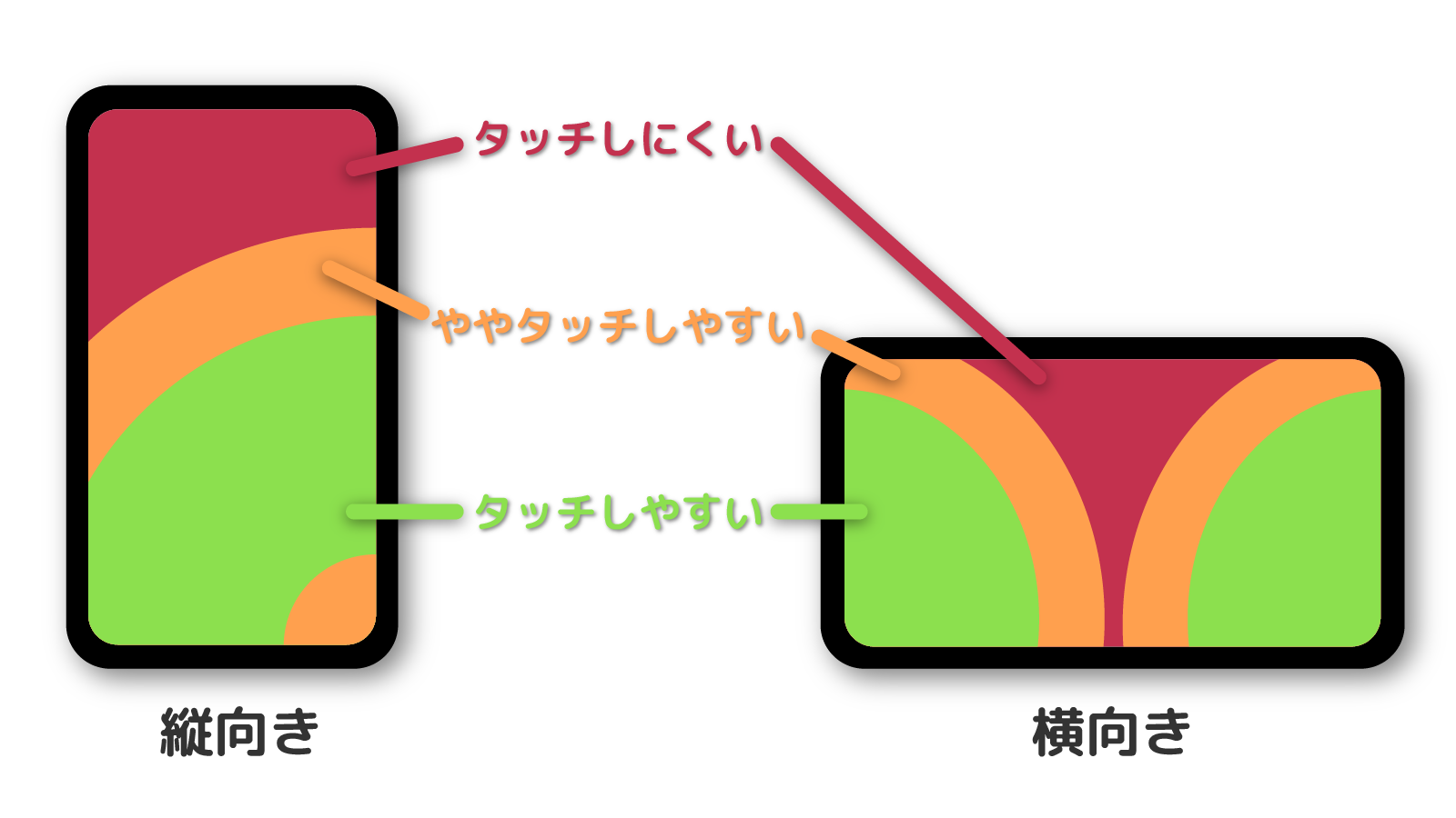 スマホで操作しやすい範囲とボタン配置 ゲームuiネット